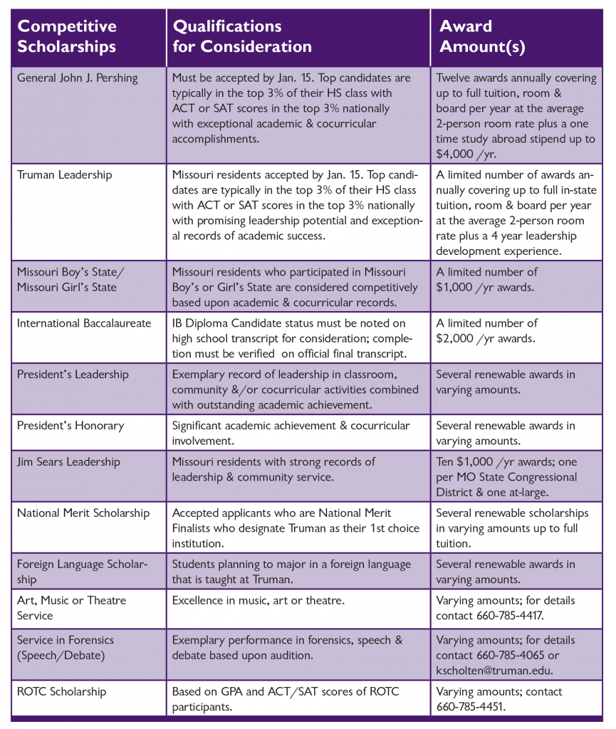 Competitive Scholarships at Truman