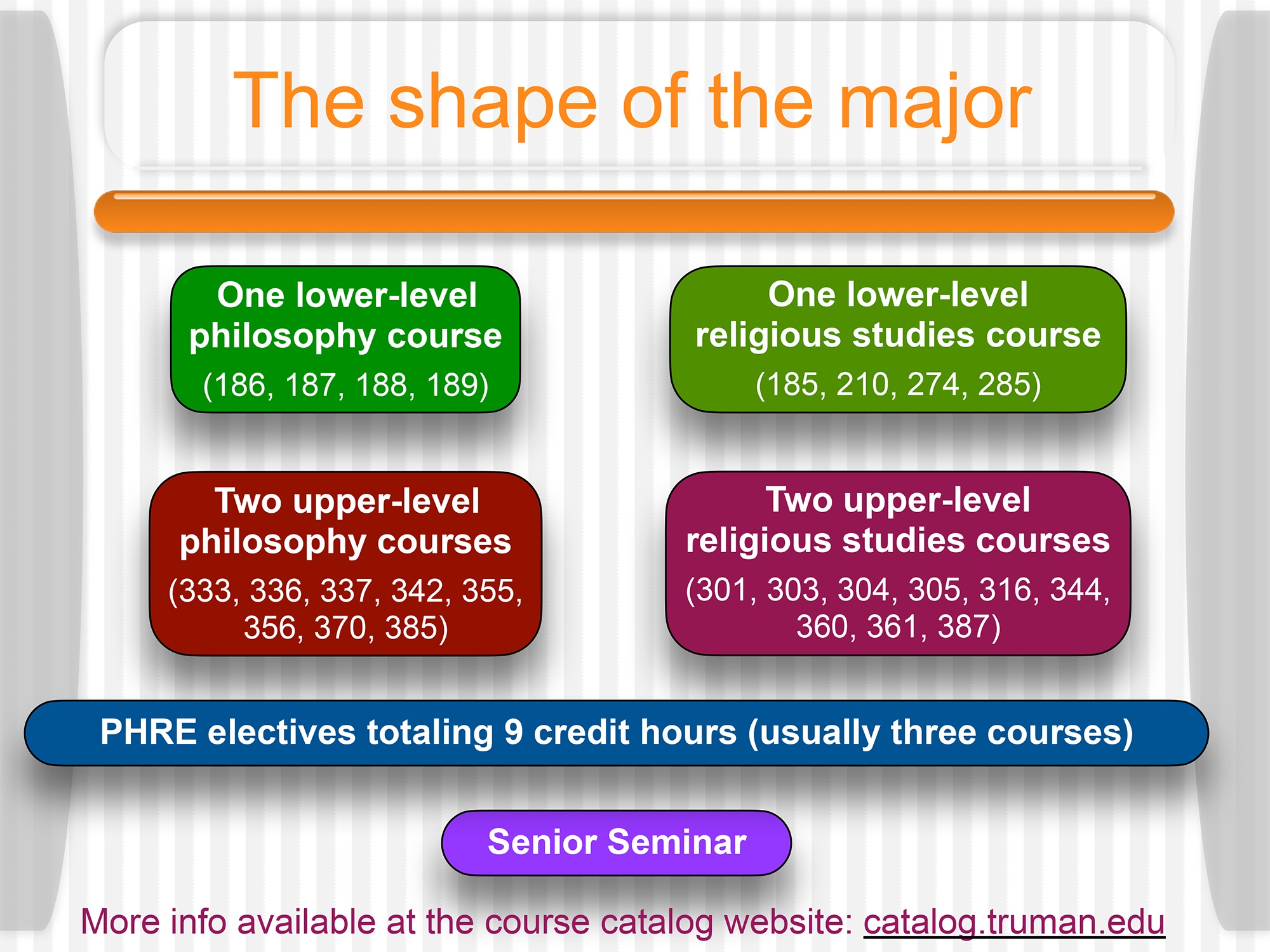 The shape of the major. One lower-level philosophy course (186, 187, 188, 189). One lower-level religious studies course (185, 210, 274, 285). Two upper-level philosophy courses (333, 336, 337, 342, 355, 356, 370, 385). Two upper-level religious studies courses (301, 303, 304, 305, 316, 344, 360, 361, 387). PHRE electives totaling 9 credit hours (usually three courses). Senior Seminar. More info available at the course catalog website at catalog.truman.edu.