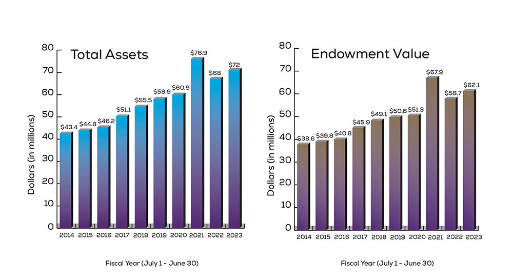 Total Assets Values (dollars in millions) for Fiscal Year July 1-June 30. 2014: $43.4. 2015: $44.9. 2016: $46.2. 2017: $51.1. 2018: $55.4. 2019: $58.9. 2022: $60.9. 2021: $76.9. 2022: $67.9 2023: $72. Total Endowment Values (dollars in millions) for Fiscal Year July 1-June. 2014: $38.6. 2015: $39.8. 2016: $40.8. 2017: $45.9. 2018: $49.1. 2019: $50.6. 2022: $51.3 2021: $67.9. 2022: $58.7, 2023: $62.1.