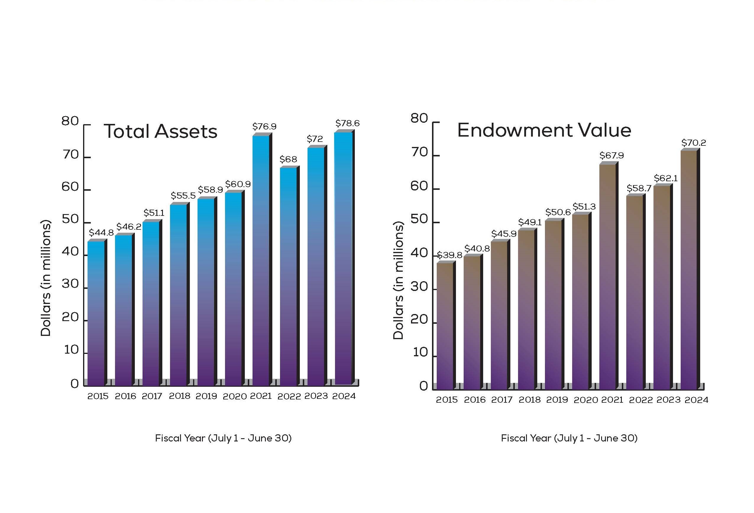 Total Assets Values (dollars in millions) for Fiscal Year July 1-June 30. 2014: $43.4. 2015: $44.9. 2016: $46.2. 2017: $51.1. 2018: $55.4. 2019: $58.9. 2022: $60.9. 2021: $76.9. 2022: $67.9 2023: $72 2024: $78.6. Total Endowment Values (dollars in millions) for Fiscal Year July 1-June. 2014: $38.6. 2015: $39.8. 2016: $40.8. 2017: $45.9. 2018: $49.1. 2019: $50.6. 2022: $51.3 2021: $67.9. 2022: $58.7, 2023: $62.1 2024: $70.2.