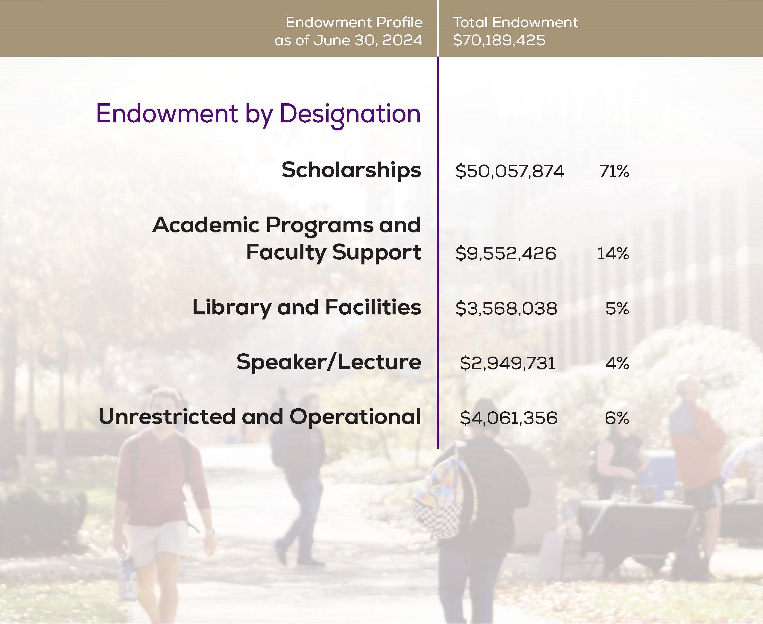 Endowment profile as of June 30, 2024. Total endowment $70,189,425. Endowment by designation: Scholarships, $50,057,874, 71%. Academic Programs and Faculty Support, $9,552,26, 14%. Library and Facilities, $3,568,038, 5%. Speaker/Lecture, $2,949,731, 4%. Unrestricted and Operational, $4,061,356, 6%.